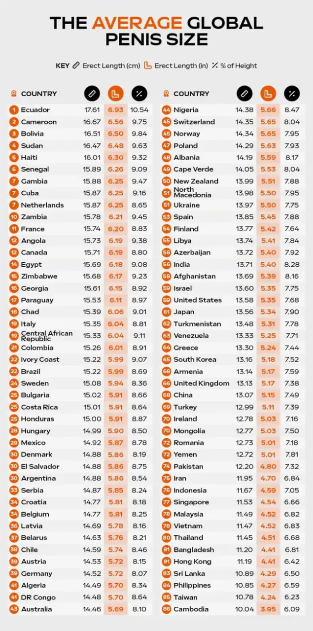 Average Dick Sizes Worldwide: How Does Yours Rank?